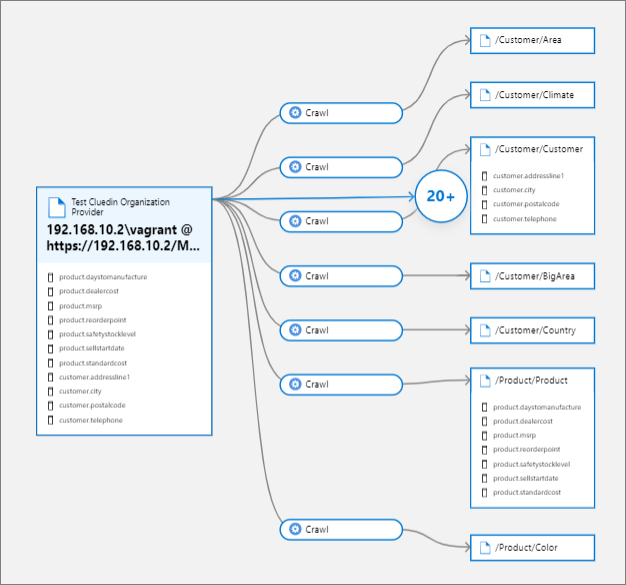Example of a Crawler lineage